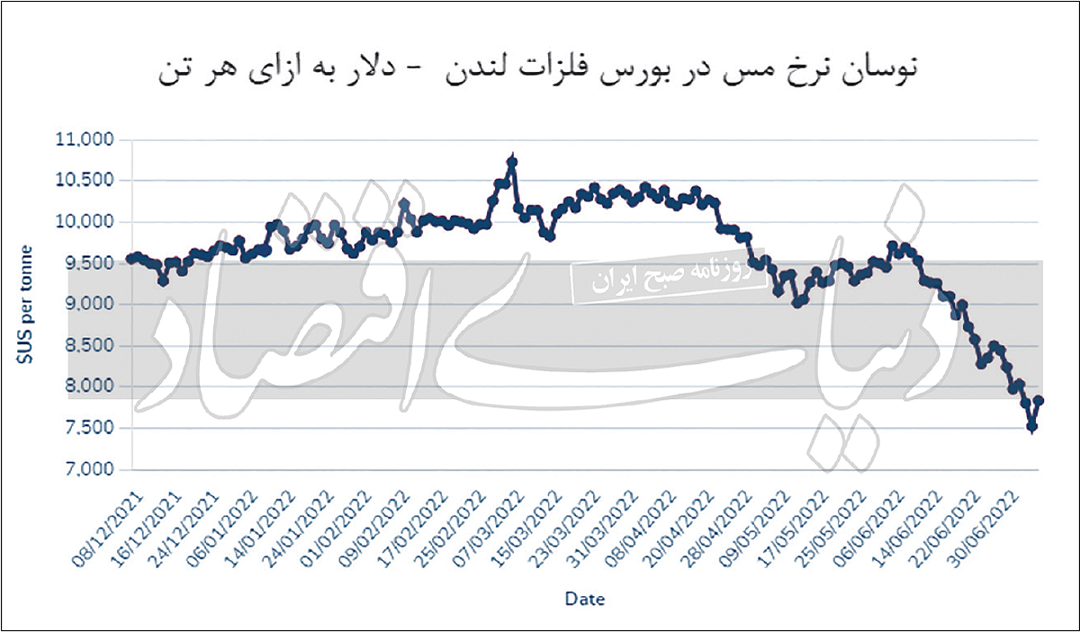 سایه رکود بر بازار جهانی فلزات