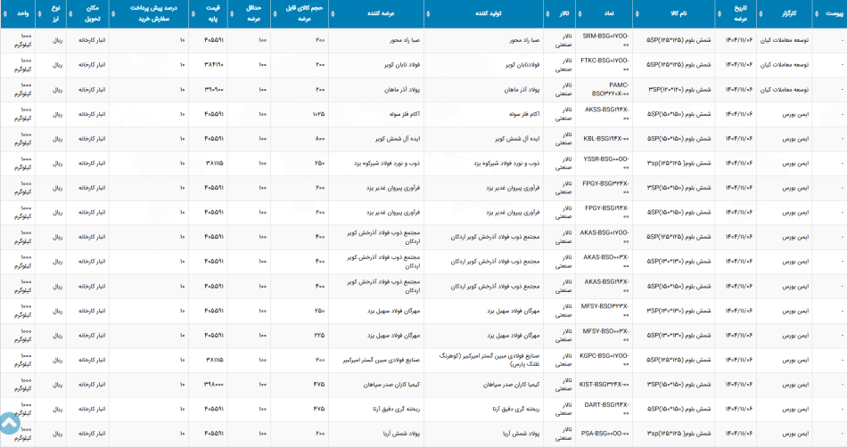 اطلاعیه عرضه بورس کالا 6 بهمن ماه 1404