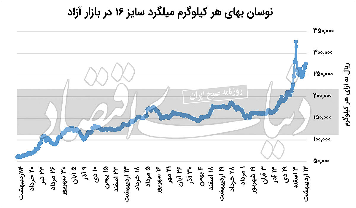 کاهش شتاب قیمتی میلگرد