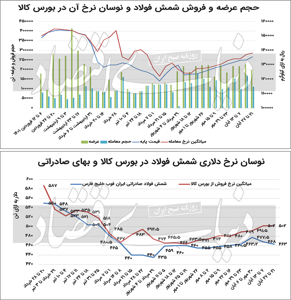 سودای گرانی فولاد تمامی ندارد