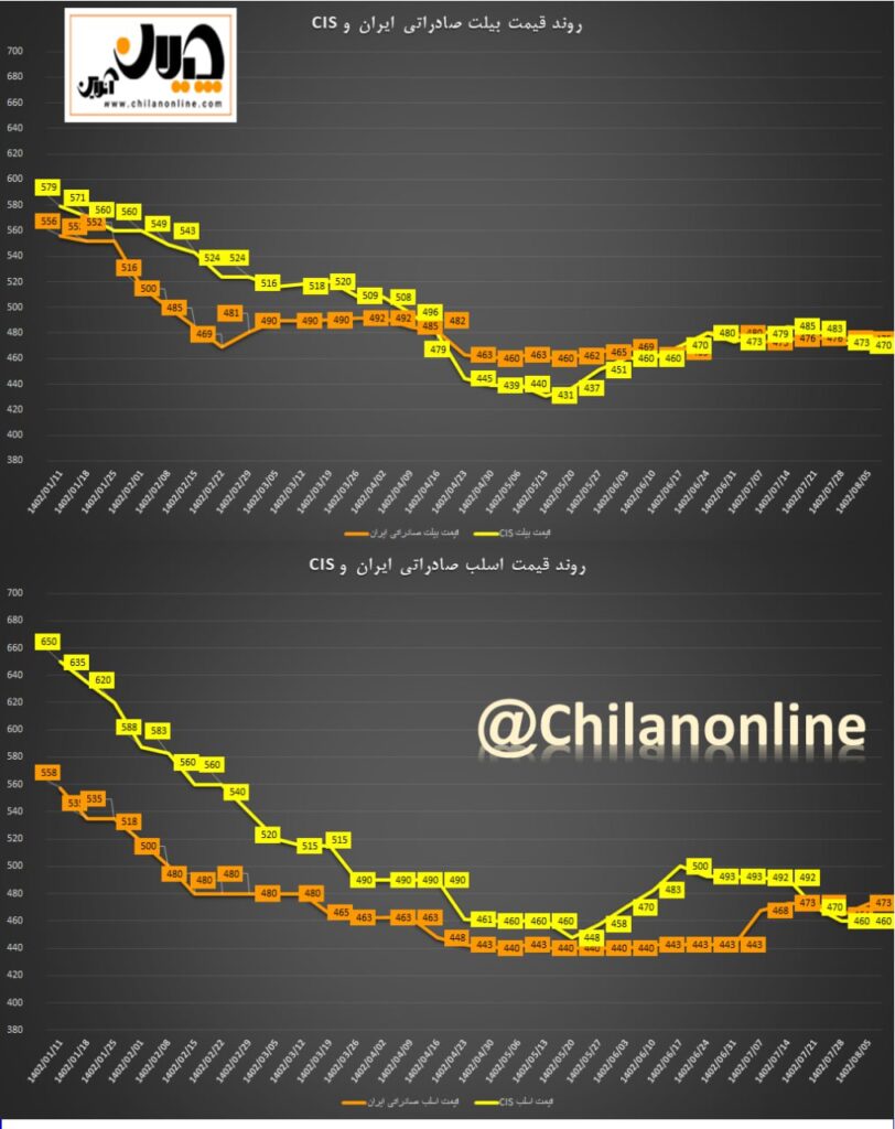 مقایسه روند قیمت فولاد صادراتی ایران و CIS