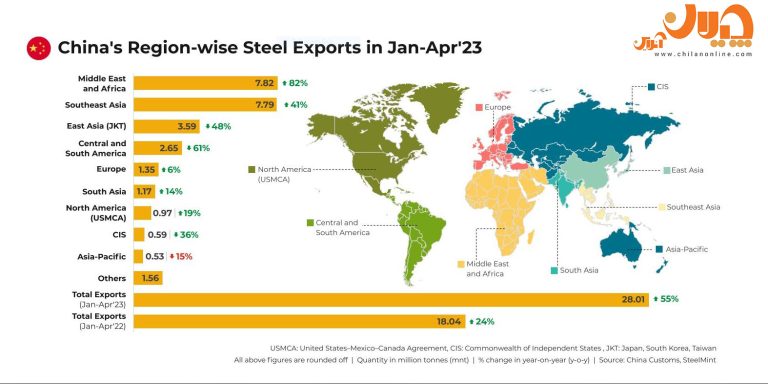 رشد ۵۵ درصدی صادرات فولاد چین در سال جاری میلادی/ صدور ۲۸ میلیون تن فولاد در چهار ماه