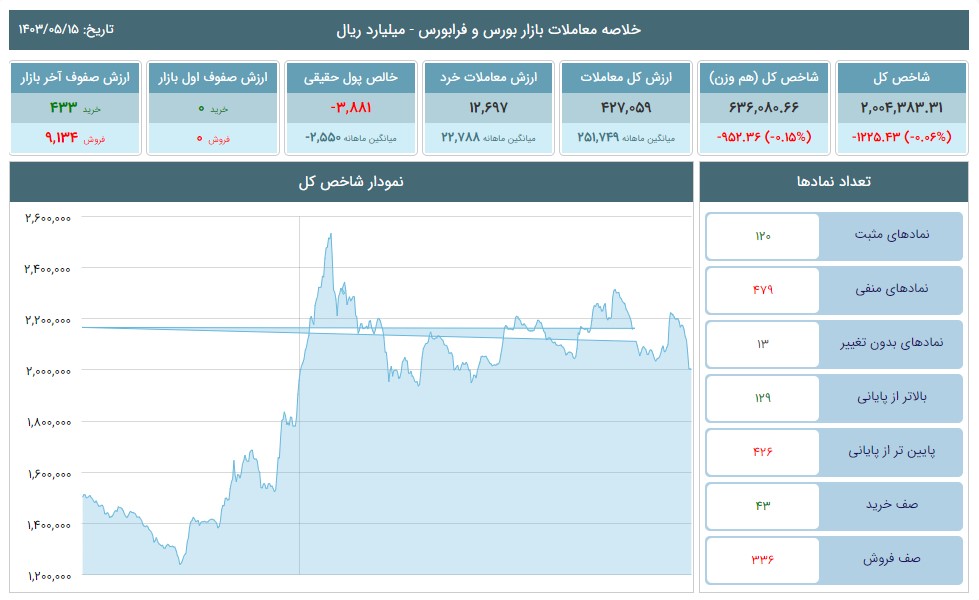 تحلیل شاخص‌های بورس و فرابورس 15 مرداد 1403