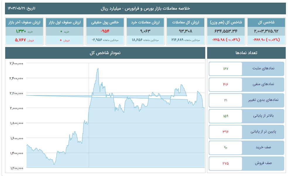 تحلیل شاخص‌های بورس و فرابورس 21 مرداد 1403