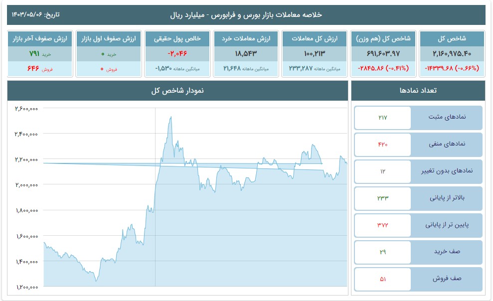 تحلیل شاخص‌های بورس و فرابورس 06 مرداد 1403