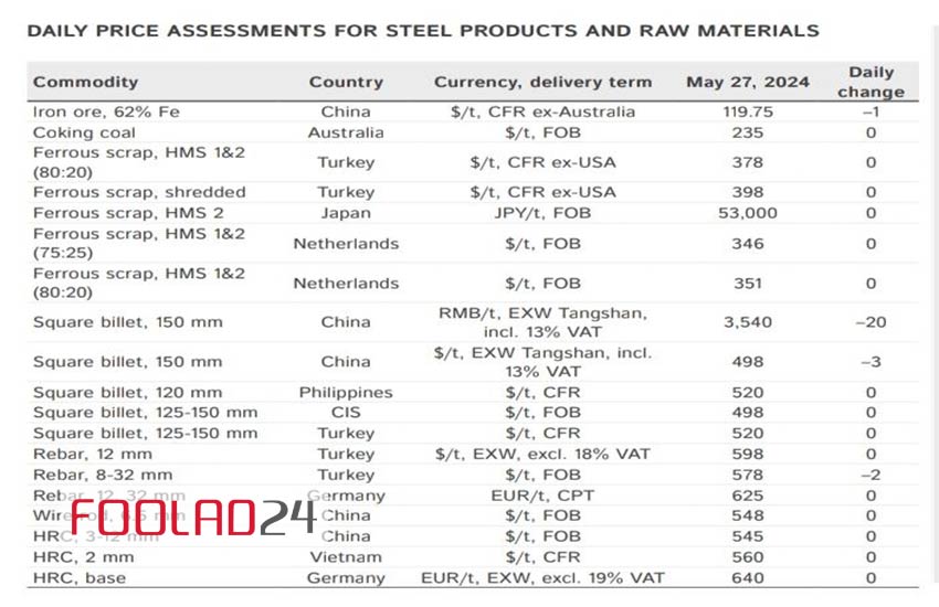ارزیابی قیمت روزانه محصولات فولادی و مواد اولیه 27 می 2024