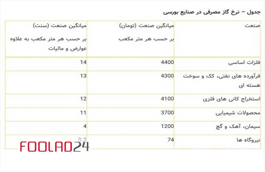 جدول نرخ مصرف گاز در صنایع بورسی خرداد 1403