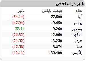 بیشترین سقوط در بورس 2 بهمن ماه را فولاد ثبت کرد