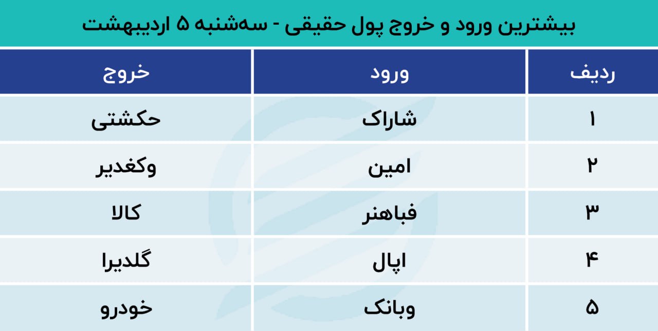 پیش بینی بورس امروز 6 اردیبهشت 1401 / مازاد تقاضا در بازار گاوی